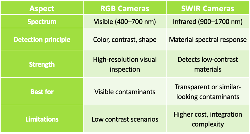 RGB Cameras vs. SWIR Cameras