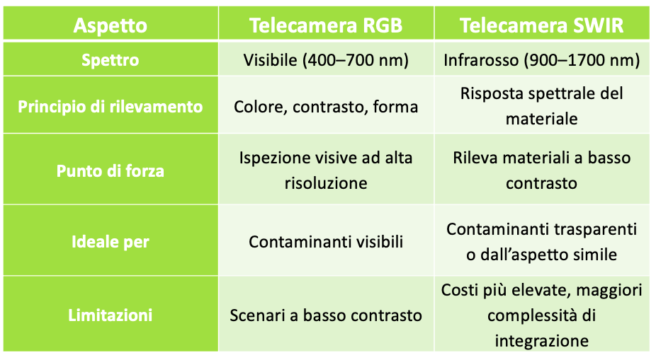 Telecamere RGB vs. Telecamere SWIR